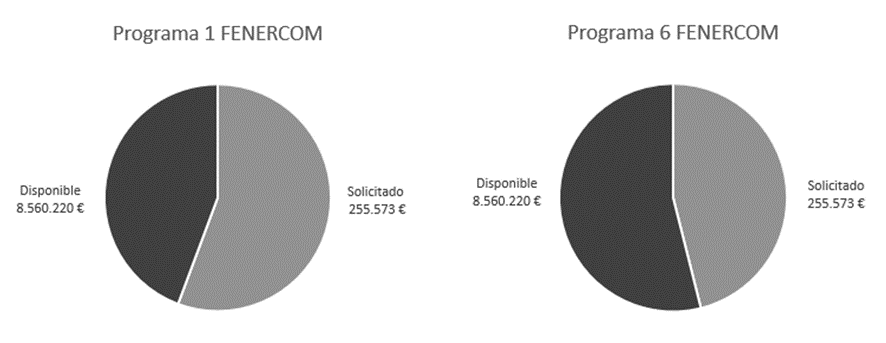 Gráfico realizado por la Fundación de la Energía de la Comunidad de Madrid (FENERCOM), 2022 donde se observa el estado de las solicitudes realizadas en la Comuidad de Madrid respecto a su presupuesto.