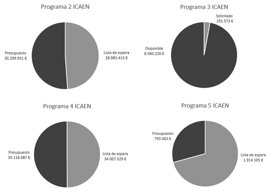 Gráfico realizado por el Instituto Catalán de energía (ICAEN) donde se observa el estado de las solicitudes realizadas en catalunya respecto a su presupuesto.