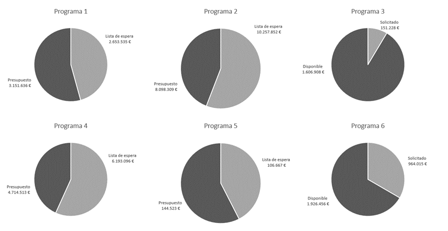 Gráfico de las ayudas solicitadas para los programas de Aragón.