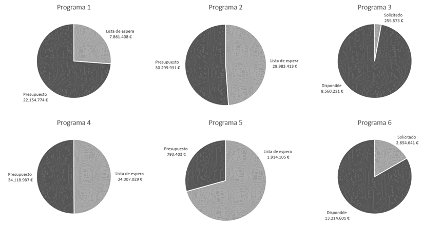 Gráfico de las ayudas solicitadas para los programas de Cataluña