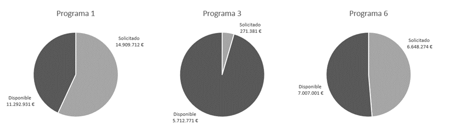 Gráfico de las ayudas solicitadas para los programas de Madrid.