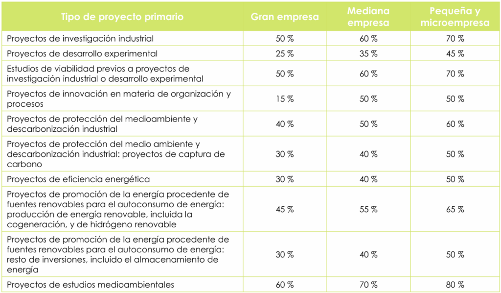 Intensidad PERTE Descarbonización