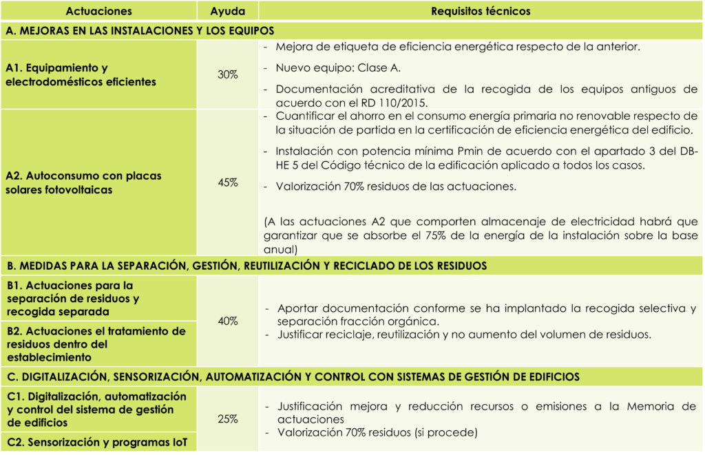 Ayuda ahorro energético Cataluña