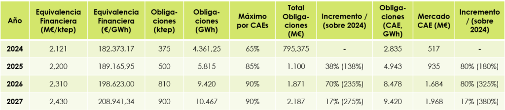 Obligaciones FNEE 2025